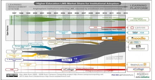 Fig. 2: Higher Education LMS Market Share For Institutional Adoption 