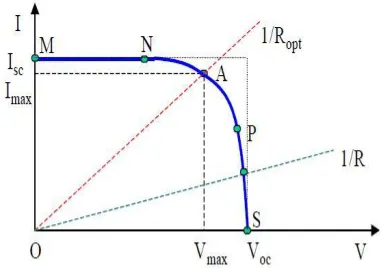 Figure 3: A typical current-voltage (I-V) curve  For a solar cell.   