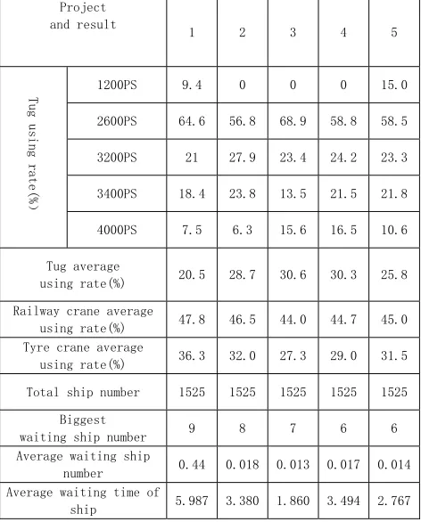 Table 4 Simulation Results for Different Allocation  
