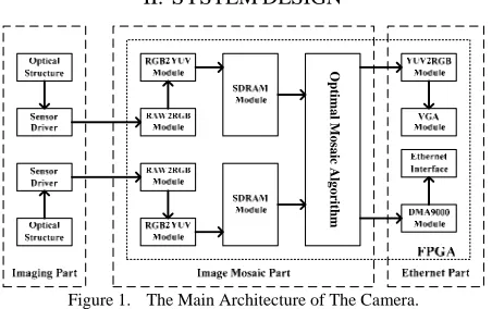 Figure 1.  The Main Architecture of The Camera. 