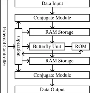 Figure 6.   The design of RGB convert to YUV Module. 