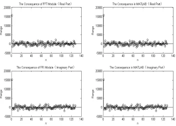 Figure 9. The Consequence of the test for FFT module. 