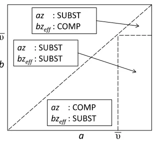 Figure 4: Regions where individual and aggregate connectivity are complements or substitutes atequilibrium