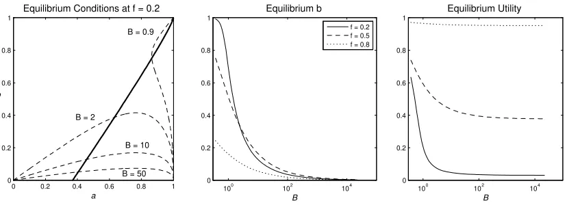 Figure 5: Comparative statics of a rising threat level B. Left: equilibrium condition (6) at f¯ = 0.2(in bold) vs