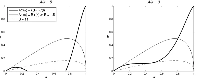 Figure 7: Non-resilience with moderately convex security costs. C (f) = kf2/ (1 − f).