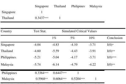 Table 1: Correlation coefficient for PPP differential  
