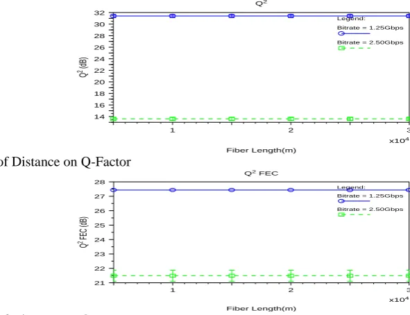 Fig. 5: Effect of Distance on Q-Factor 