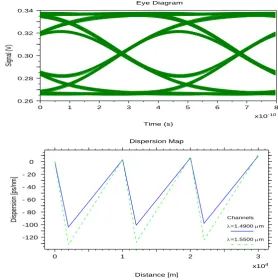 Fig. 8: Relation of Distance with dispersion  