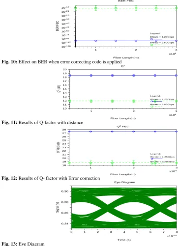 Fig. 10: Effect on BER when error correcting code is applied Fiber Length(m)Q