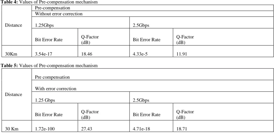 Table 1: Values of Dispersion for 30 Km  