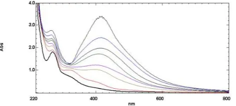 Figure 2. Linear growth of the surface plasmon resonance band at about 410 nm due to the formation and accumulation of colloidal Ag nanoparticles reduced by black tea infusion