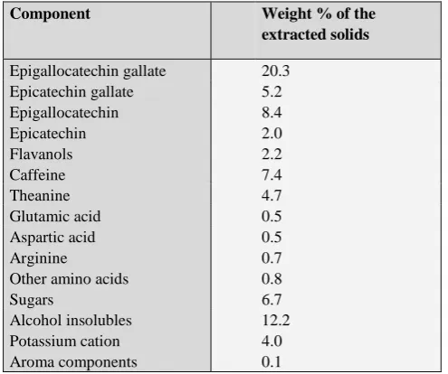 Table 2. Composition of green tea beverage 