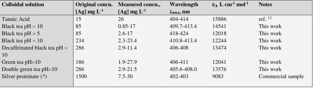 Table 3. Molar extinction coefficients () of the Ag nanoparticles  