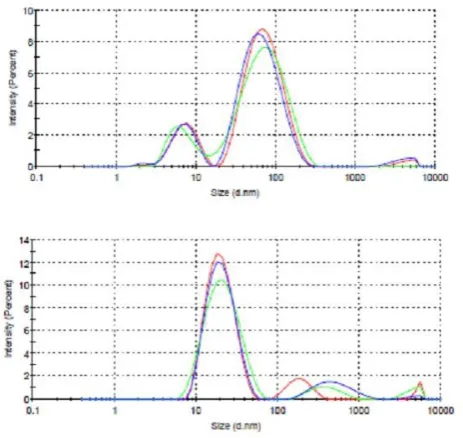 Table 4. Average diameter, polydisperison index and zeta potential of Ag nanoparticles 