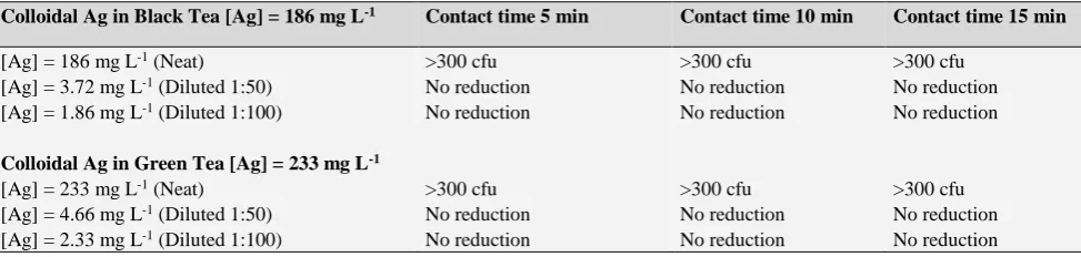 Table 6. Evaluation of sporicidal activity according to UNI EN 13704 on spores of B. Subtilis 