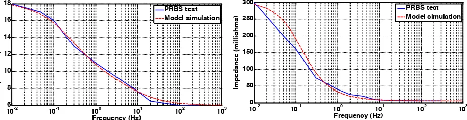 Fig. 8. Bipolar PRBS test current waveform, 85% SoC.      Fig. 9.  Bipolar PRBS test voltage response, 85% SoC      