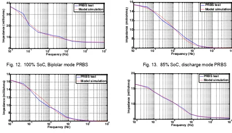 Fig. 13.  85% SoC, discharge mode PRBS 