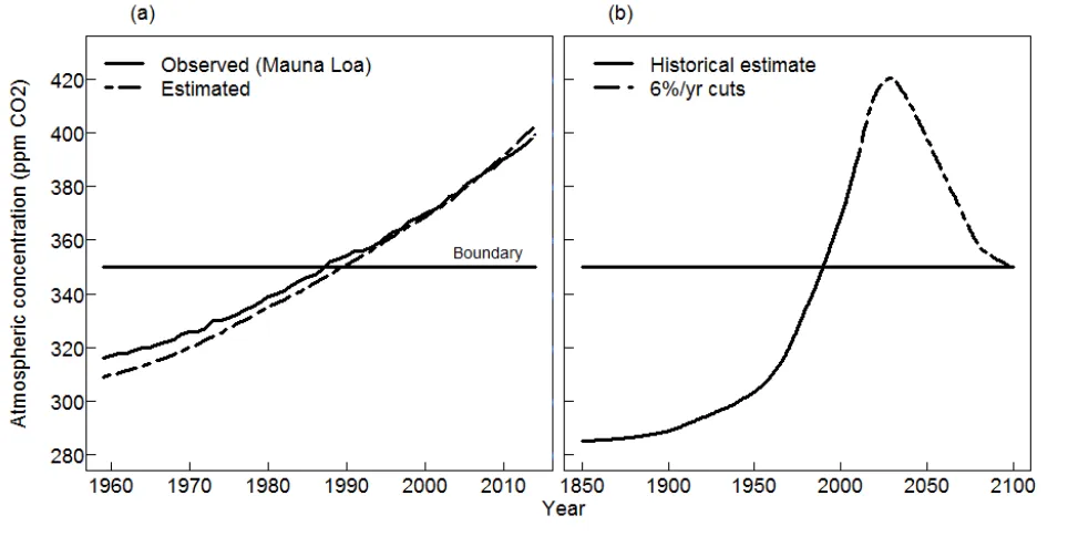 Figure 2. (a) Computed vs observed evolution of atmospheric CO2 concentration from 1959 to 2014