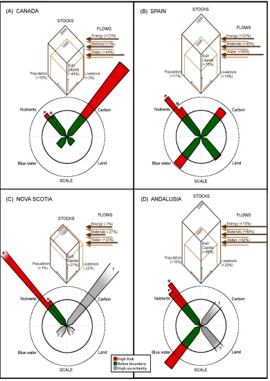 Figure 3. Comparison of the relative level and change in biophysical stocks, flows and scale indicators