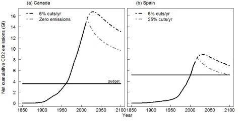 Figure 4. Net cumulative CO2  emissions compared to cumulative carbon budget from 1850 to 2100