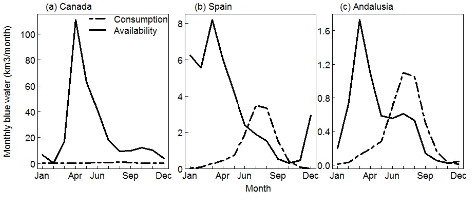 Figure 5. Monthly blue water consumption compared to availability (average for the 1996-2005 period)