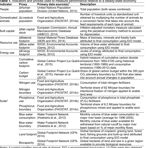 Table 1. Indicators and proxies used to measure performance relative to a steady-state economy