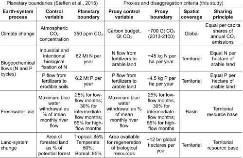 Table 3. Planetary boundaries, proxies and disaggregation criteria 