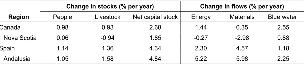 Table 4. Changes in biophysical stocks and flows for Canada, Nova Scotia, Spain and Andalusia