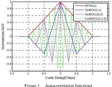 Figure 1.  Autocorrelation functions 