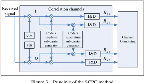 Figure 3.   Principle of the SCPC method 