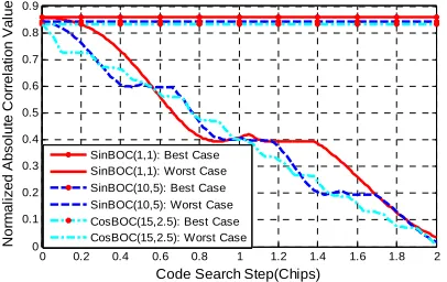 Figure 6.   Effect of the code search step size on correlation values for the direct acquisition method depicted, using infinite bandwidth