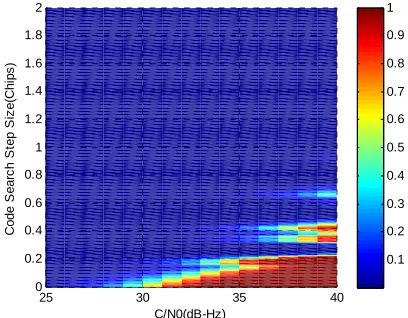 Figure 9.   Best case probability of detection for SinBOC(1,1) 