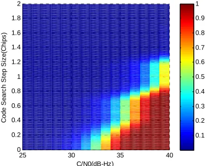 Figure 13.   Worst case probability of detection for SinBOC(10,5) using the BPSK-like method 
