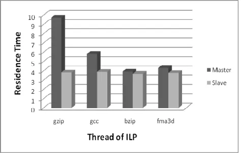 Figure 4 Throughput Improvement 