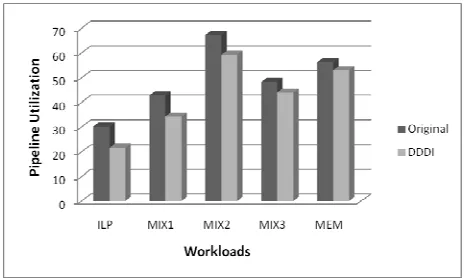 Figure 10 The residence time of instructions in pipeline  