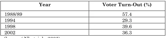 Table 1:  Voter Turn-Out 