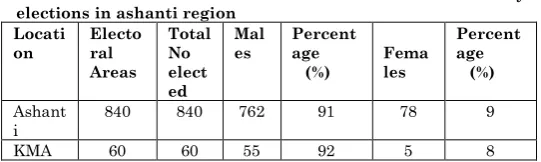 Table 2: Nomination statistics for 2002 district assembly 