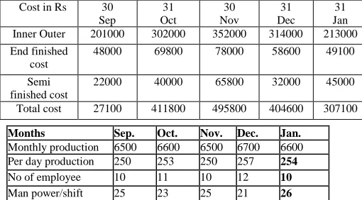 TABLE 4 C1) INVENTORY LIES IN SHOP FLOOR  (AFTER IMPLEMENTATION OF SPF) 
