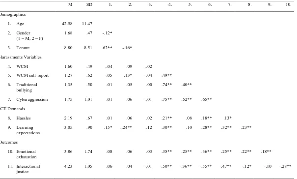 Table 3: Correlations among Study Three variables 