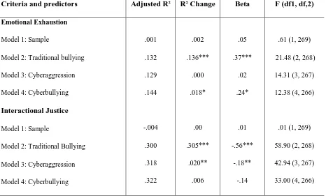 Table 4: Hierarchical regression analyses on the effect of traditional bullying, 