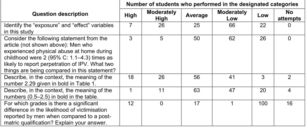 Table 5: Number of students who performed in designated categories  