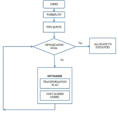 Fig. 1  Transformation based Optimization 