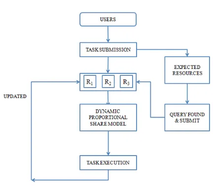 Fig. 2  Dynamic proportional share model 