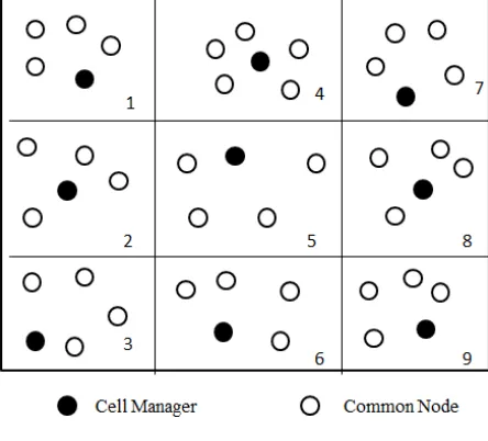 Fig. 2: Virtual Grid of Nodes 