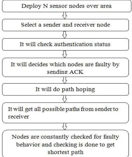 Fig. 4: Sensor nodes randomly deployed over an area[10]   