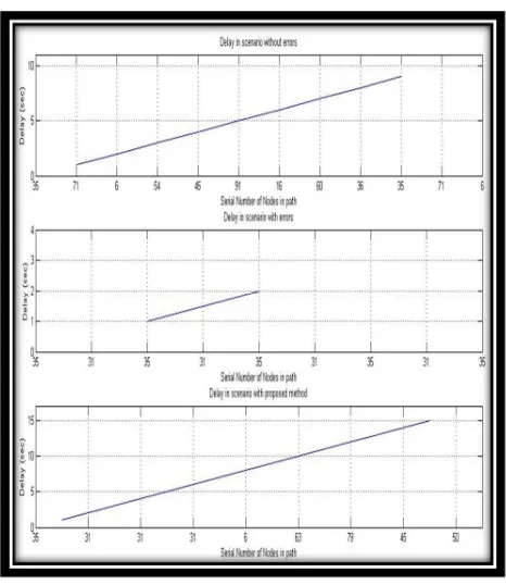Fig. 11: Comparison between No. Of Nodes And Energy Distribution   