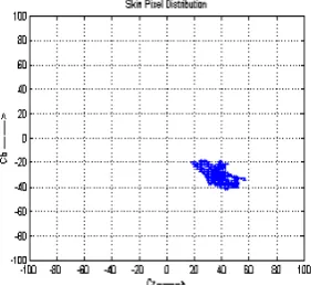 Fig. 1 Skin Pixel Distribution 