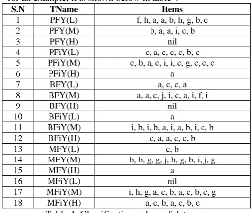 Table 4. Classification values of data sets