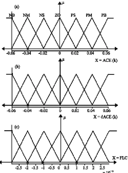 Figure 3: Triangular membership functions a: input  variable ACE, b: input variable (dACE), c: output variable  
