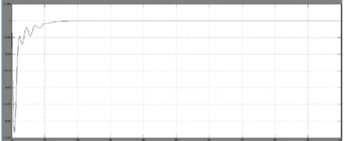 Figure 8:  CHANGE IN FREQUENCY (F1) OF THERMAL1 w.r.t TIME 